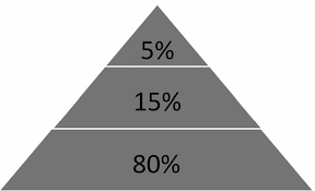 80-15-5-pyramid