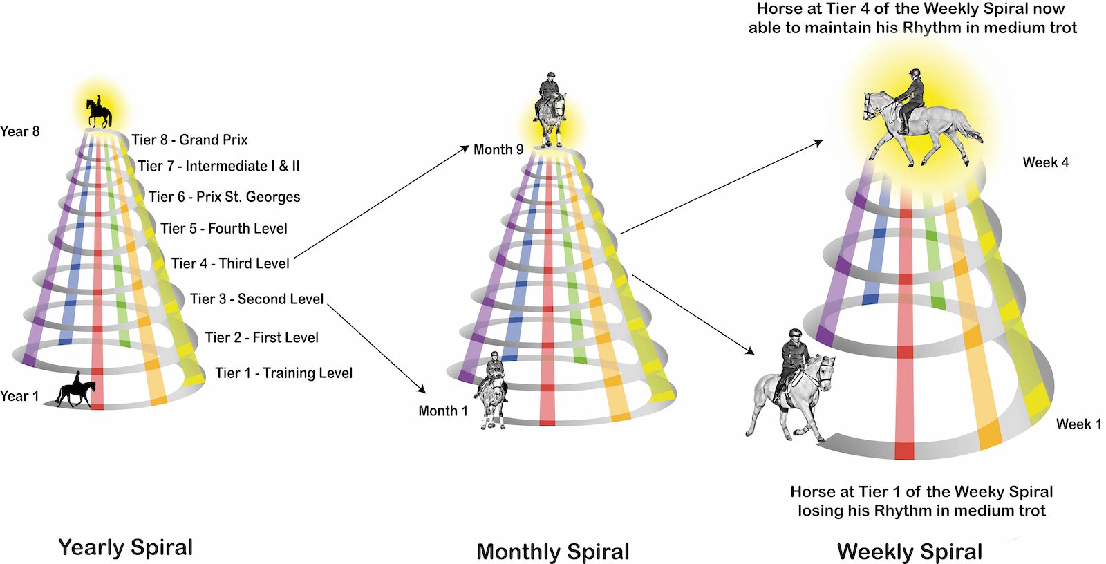 Say Goodbye to the Training Pyramid